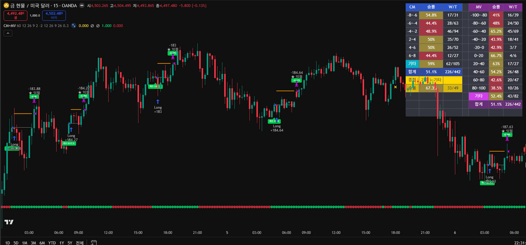 CMF MA 지표 매매 타점